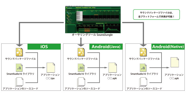 一つのライブラリと一つのサウンドデータをリンクするだけで準備完了